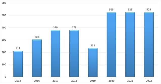 국내연구개발사업등군용무인기획득시장의성장세로급격한성장예상 - `13년 0.