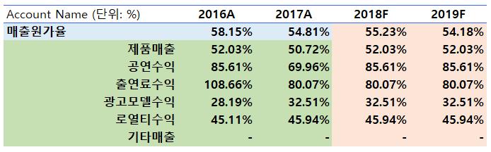 그림 37. 매출액및당기순이익변화추이 출처 : 한국기업데이터 (2014~2015 년 ), DART, SMIC 3 팀 6.3. 매출원가 엔터산업의매출액대비매출원가는회사와아티스트와의계약관계가크게영향을미치며, 이마저도매출액구성항목별로상이한매출원가율을보인다.