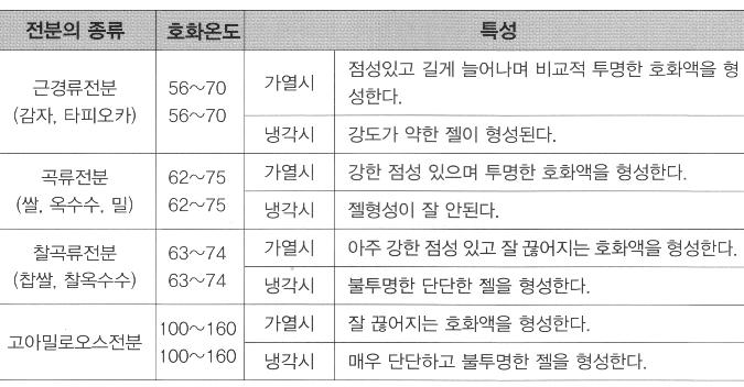 점성을높일수있는곡물가루 - 콩가루 : 전지콩가루는콩껍질을제거한콩을마쇄한것이므로일반성분이콩의자엽부분과비슷하고, 탈지콩가루는지방성분을제거한것이므로지방함량이낮고단백질함량이 50.0~69.9% 로높다. 압출콩가루는가열압출기 (extruder-cooker) 를이용하여콩을가열 압출하여제조한콩가루로지방을제거하지않은콩을그대로사용하므로영양가가높고향미가높은것이특징이다.