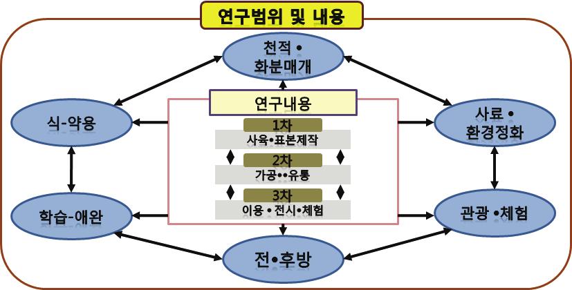 서론 9 그림 1-1. 연구범위내용 자료 : 박현태외 (2011: 11). 경상북도곤충산업육성방안. 재구성. 용도 천적곤충 화분매개 학습애완지역축제 환경정화 식용약용사료용기타양봉 ( 화분매개 ) 표 1-3.