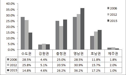 곤충산업의현황과전망 19 2. 곤충산업현황및주체별실태 11 2.1. 곤충관련주체의지역별비중및매출규모 농촌진흥청은 2006년, 2012년, 2015년에곤충산업실태조사를실시하였다. 결과, 곤충관련생산 유통 소비주체의지역별분포는수도권비중이지속적으로감소한가운데영남권의약진이두드러지고있다. 그림 2-1.