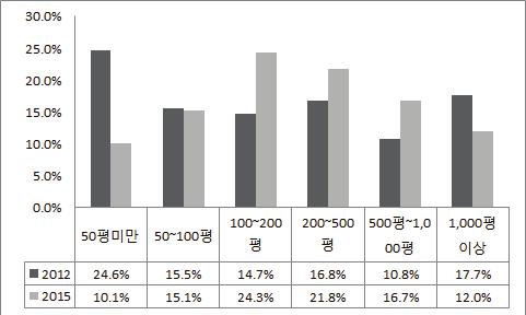 곤충산업의현황과전망 21 그림 2-2. 곤충생산농가 ( 업체 ) 용도별비중변화 자료 : 농촌진흥청 (2012, 2015). 곤충산업실태조사. 2012년대비부지규모는 50평미만이크게감소한반면 100~1,000평사이는증가하였으며, 가장많은비중을차지하는부지규모는 100~200평수준이다. 과거보다다소규모화가진전된것으로판단된다.