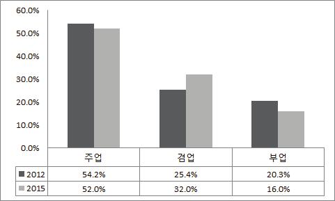 26 곤충산업의현황과전망 나머지지역은증가하거나비슷한수준이다. 특히, 잠사곤충사업장, 예천곤충연구소등이위치한경북의개소수의증가가뚜렷하다.