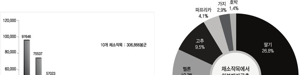 곤충산업의현황과전망 35 분매개곤충시장규모는약 381 억원수준인것을추정된다. 사용면적 (ha) 표 2-18. 채소작물에대한화분매개곤충시장규모 면적당평균봉군수 ( 봉군 /ha) 소요봉군수 봉군당가격 ( 원 / 봉군 ) 소요액 ( 억원 ) 21,138.