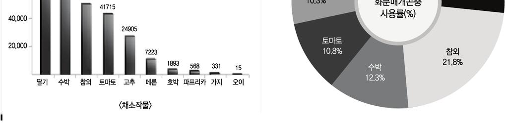 강소농육성을위한화분매개곤충이용현황실태조사. 과실류재배면적중화분매개곤충을사용하고있는비중은약 14.1% 이고, 현재과일류에서사용하고있는면적은 12,130ha이고, ha당 3.4봉군이소요된다.