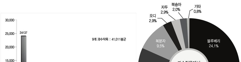 36 곤충산업의현황과전망 표 2-19. 과수작물에대한화분매개곤충시장규모 사용면적 (ha) 면적당평균봉군수 ( 봉군 /ha) 소요봉군수 봉군당가격 ( 원 / 봉군 ) 소요액 ( 억원 ) 12,130.3 3.