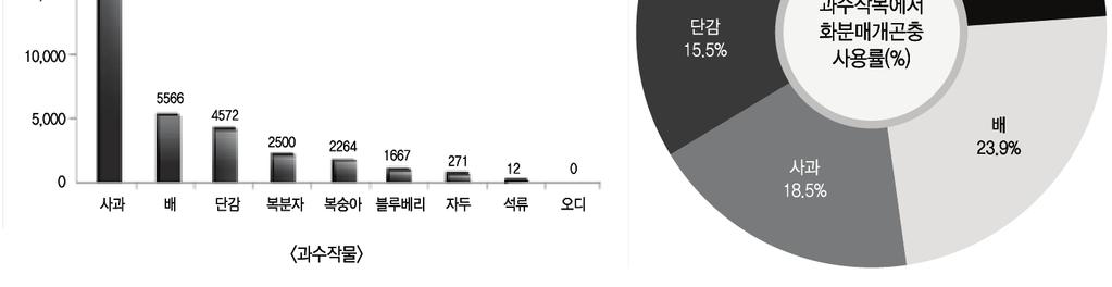 농촌경제연구원농업관측센터에서원예작물에대해 2014년대비 2023 년까지재배면적전망결과딸기, 참외, 수박, 배, 사과, 단감재배면적이감소하고, 호박, 토마토, 복숭아는증가하는것으로나타났으나, 전체적으로 3.