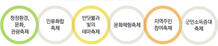 곤충산업의현황과전망 49 무주반딧불축제는제 18 회축제에서는약 64 만 7,000 명이, 17 회에서는 58만 7,000여명이참여하여각각약 520억원, 400억원의경제적효과를창출한것으로조사되었다 ( 무주군 ). 표 2-30.