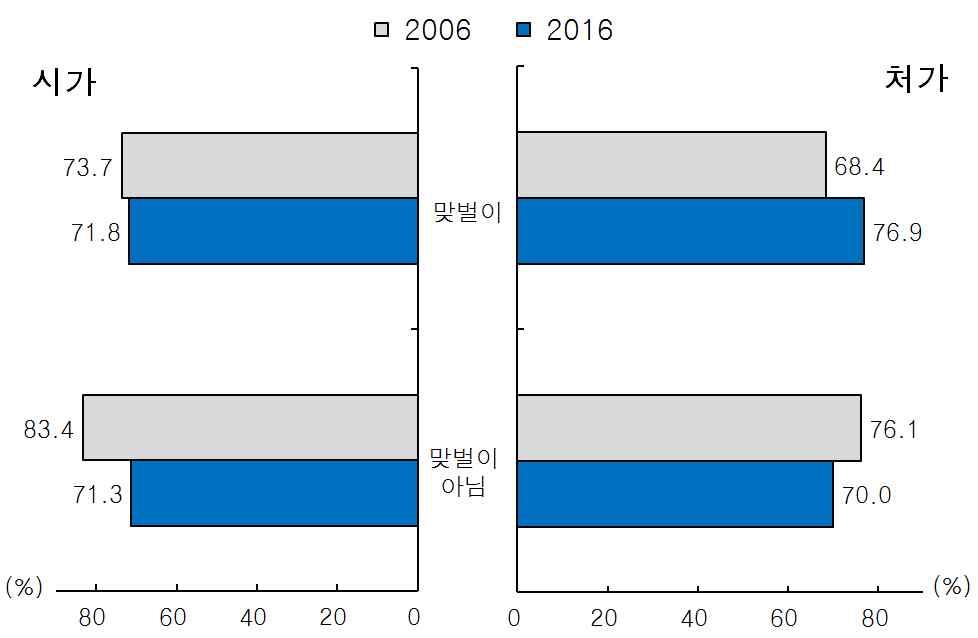 한국의사회동향 2017 1. 가족과가구 가. 가족내세대관계의변화 동거여부나거주지선택에있어여전히시가중심적인경향이있으나맞벌이인경우부모로부터도구적지원을받는비율은시가보다처가에서증가함 걸어서 15 분이내거리거주비율이 2006 년시가 8.4%, 처가 7.3% 에서 2016 년 13.7%, 9.