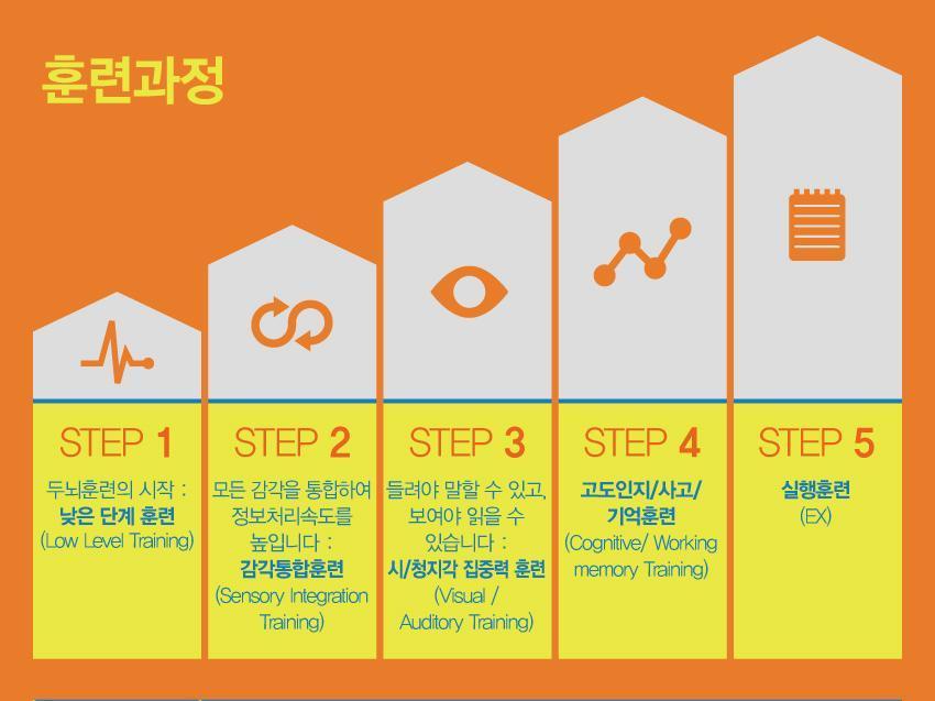 김서율님에게최적화된훈련프로토콜제안입니다 Step 1 뉴로피드백 /