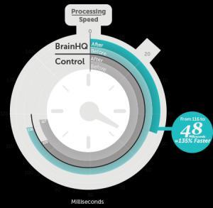 인사이트 (BrainHQ) 훈련효과에관한임상연구들의결론 정보처리속도의향상 : 시각은약 2 배, 청각은 1.