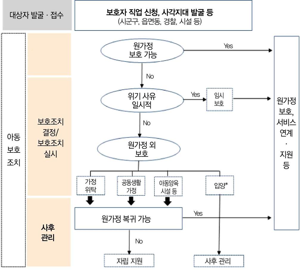 제 1 부 _ 아동보호서비스개요 13 3.