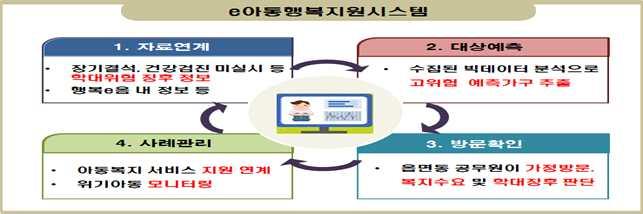 26 아동보호서비스업무매뉴얼 참고 마 보호자가직접아동복지시설에해당아동에대한보호조치를요청한경우 아동복지시설담당자는보호요청을받은즉시해당아동의아동카드 ( 서식 5 ) 를작성하여 시 군 구아동복지담당에게그내용을보고 미성년미혼모 ( 부 ) 의자녀, 혼인외의자녀등으로현실적으로아동양육이현저히곤란하고,