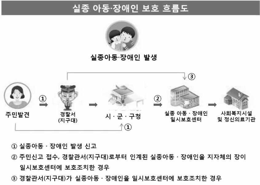 34 아동보호서비스업무매뉴얼 지자체의장이아동을보호조치할때에는아동의신상을기록한신고접수서 ( 서식 10 ) 를작성하여경찰신고체계로제출 지자체의장은신고접수서를 5년간보존하되, 실종아동의복귀절차를완료한경우에는신고접수서를지체없이폐기하고폐기책임자및폐기에관한최종확인등에관한사항이기록된서류를 5년간보존