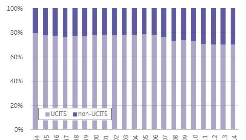 : EFAMA < 그림 Ⅱ-19> UCITS 펀드와 non-ucits 펀드의비중 100% 80% 60% 40% 20% UCITS non-ucits 0% 1994 1995  : EFAMA -
