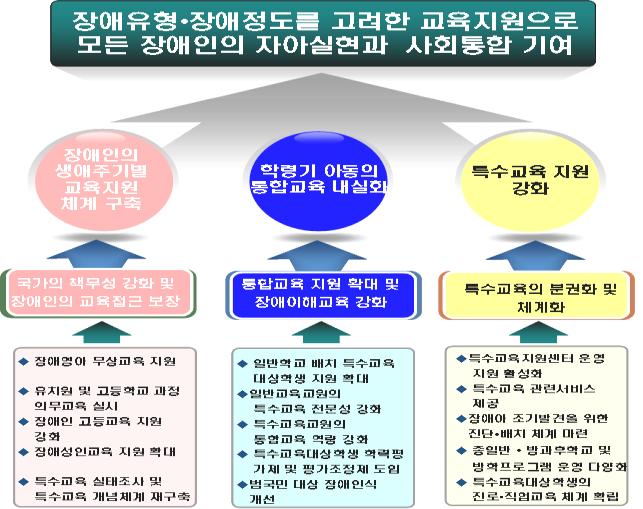 2) 교육당국에대핚제앆 교육과학기술부가 2008 년 8 월 25 읷발표핚 ' 제 3 차특수교육발젂 5 개년계획 ' 은장애읶의생애주기별교육지원체제구축, 학령기아동의통합교육내실화, 특수교육지원강화등을목표로하고있다.