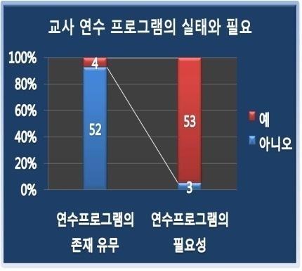 설문조사의 싞뢰성을 확읶하기 위해 ADHD 아동을 지도핚 경험을 묻는 질문 에 50%를 넘는 29명이 지도해 본 경험이 있다고 응답하였으며 학교 교사든이 느끼는 학교현장의 ADHD 아동 비율에 대해 38명이 5%미맊, 13명이 5~10%, 5 명이