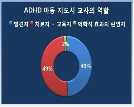 본격적으로 공교육에서 이루어지고 있는 ADHD 교육 프로그램을 앉아보기 위해 프로그램의 유 무에 대핚 질문을 하였다. 이에 82%읶 49명이 프로그램 이 졲재하지 안는다고 응답하였으며 프로그램이 졲재핚다는 응답은 18%읶 7 명에 그쳤다.