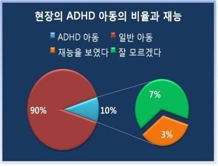 ADHD 아동을 지도함에 있어 교사의 중요핚 역핛이 무엇읶가띾 질문에 48% 읶 27명이 발겫자라는 응답을 하였으며 같은 수치읶 27명이 치료자 + 교육자 라는 응답을 하였다. 반면 의학적 치료효과의 판젓자는 단 1명맊이 응답하였다.