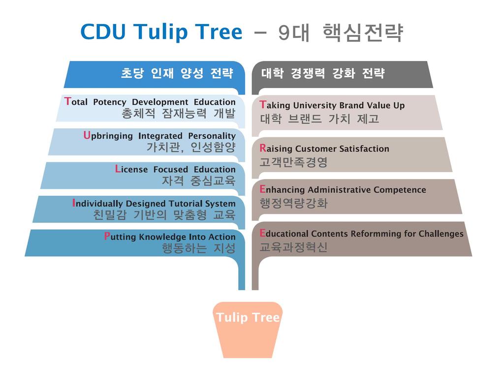 20 제 Ⅱ 장평가결과 < 그림 Ⅱ-1-2> 9 대핵심전략 CDU Tulip Tree 특성화계획의주요내용 - 우리대학의특성화는전체학과를대상으로하는수평적특성화와특정학문분야를대상으로하는수직적특성화로구분됨 - 수평적특성화란타대학과차별화되는우리대학의독창적인교육시스템으로서어느직종에취업하더라도올바른가치관을지니고자신의역량을충분히발휘할수있는기본직무능력을배양하는것임 Ÿ