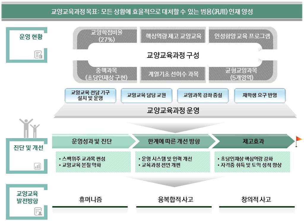 42 제 Ⅱ 장평가결과 < 그림 Ⅱ-2-3> 교양교육운영체계 교양교육전담기구 - 교양교육을전담하는기구로교양교직학부가있으며, 토익교육센터, 글쓰기센터, 정보전산원,