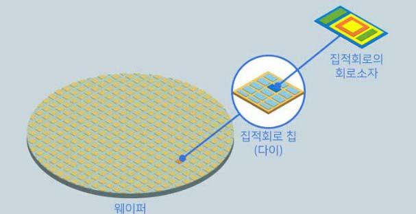 Ⅰ 메모리반도체산업의기본이해 1.