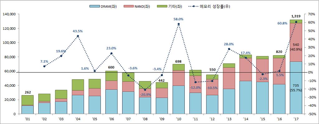 세계메모리반도체산업현황 ( 시장규모 ) 메모리반도체시장규모는 12 년저점을찍은후개선되어양호한시장상황을유지해왔으며, 17 년에는모바일 서버를중심으로한수요증가와이에따른공급부족 가격상승이맞물려전년대비 60.