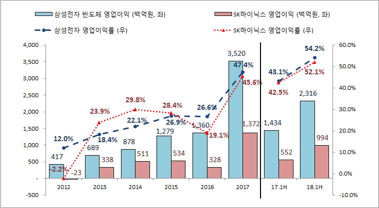 주요업체 ) 국내반도체산업은메모리반도체 일관공정 (IDM) 대기업위주로형성되어있으며, 17 년매출기준삼성전자와 SK 하이닉스가전체매출의 96.