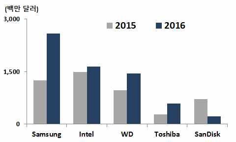 o (SSD) 개인용 기업용시장모두큰폭으로성장하는가운데국내업체영향력급증 ( 시장전망 ) 17년 SSD 시장은부품교체, 서버및데이터센터수요가꾸준히확대돼전년동기대비 20.9% 증가한 199억달러규모를예상 (IDC, 17.5.