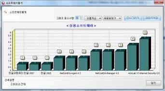 사용자들의상용 S/W, 비상용 S/W, 보유