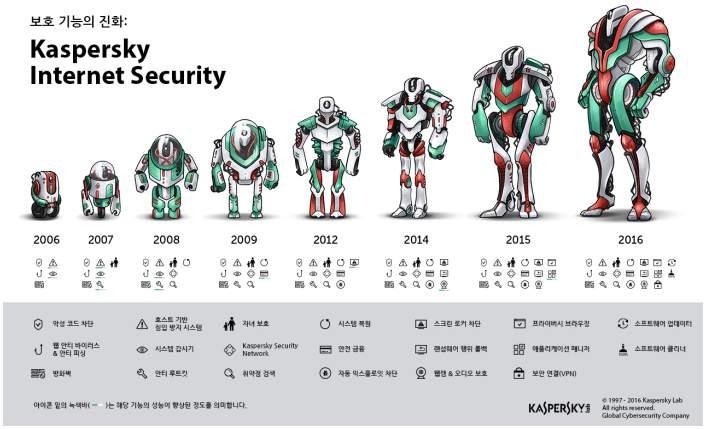 안티바이러스 Kaspersky 소개 / 3)