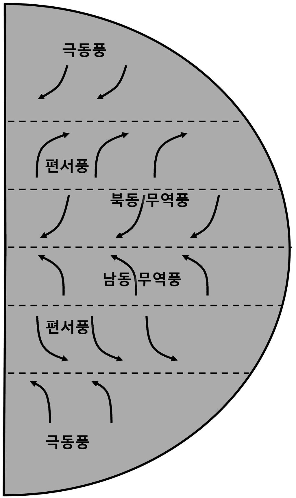 (e) 약 2억 4천만년전에는모든대륙들이한덩어리로모인초대륙판게아가존재했다. 당시북반구표층해류의거대순환이오늘날과어떻게달랐을지설명하고, 이러한해류의순환이당시지구기후에어떠한영향을주었을지논하시오. ( 단, 기후변화의천문학적요인은없다고가정한다.