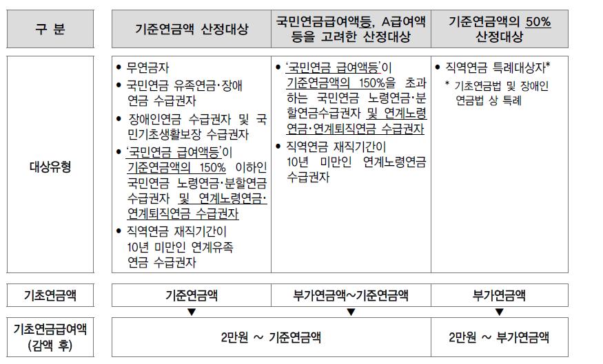 장애인소득보장체계개편방안별적용가능성연구 < 표 3-17> 대상유형별기초연금액산정방식 주1) 기준연금액 :