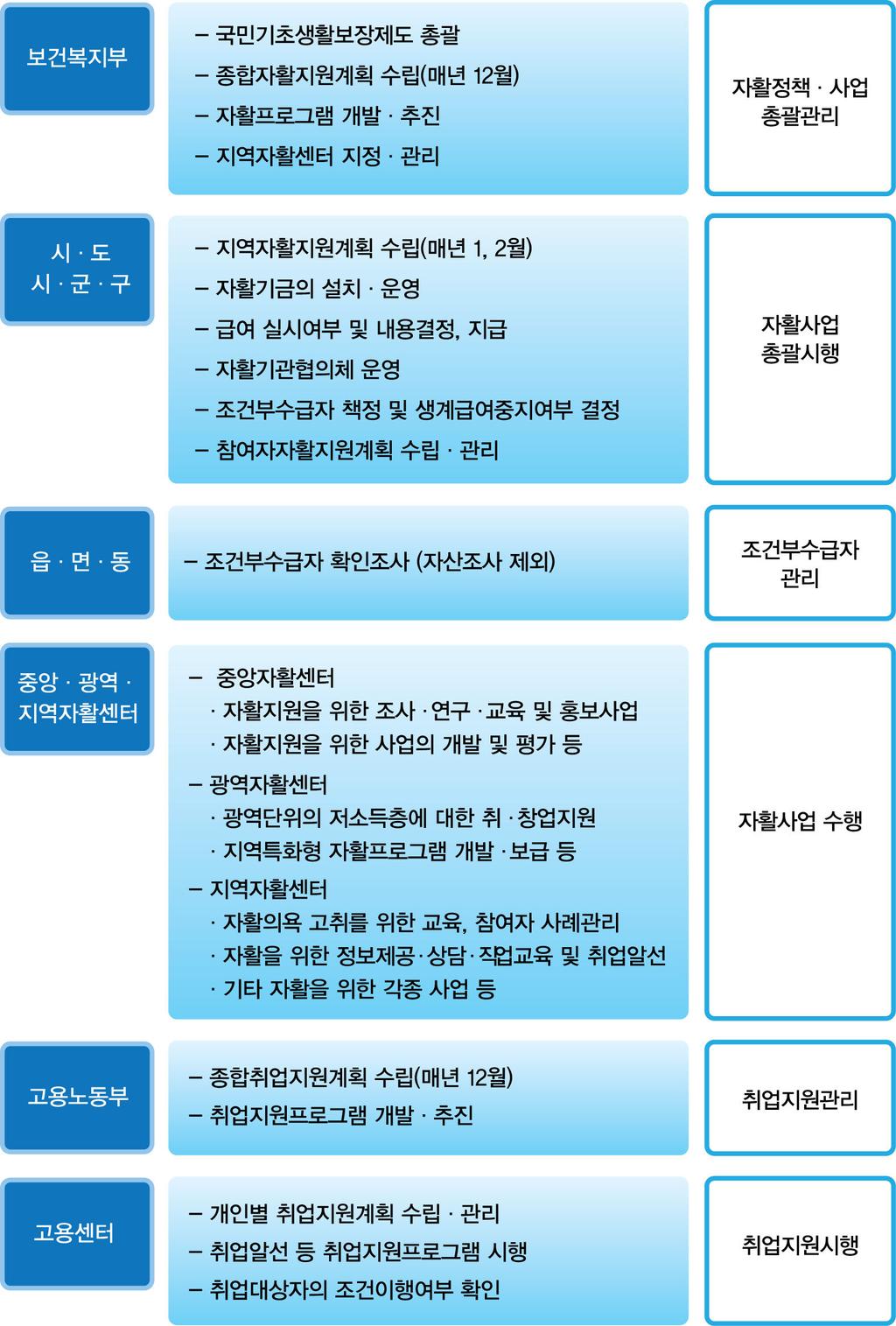 장애인소득보장체계개편방안별적용가능성연구 2