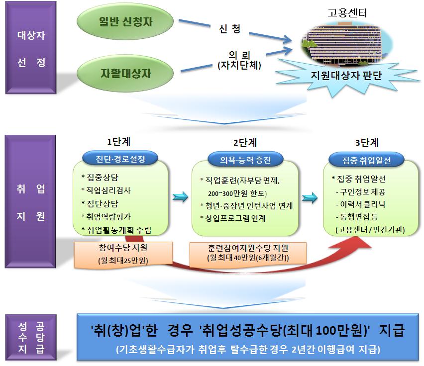 장애인소득보장체계개편방안별적용가능성연구 8 자활사업프로그램및지원체계 44) 자활사업프로그램에는자활사례관리, 자활근로사업, 자활기업및창업지원사업, 희망리본및취업지원사업, 자활촉진프로그램이있다. 그리고사업수행을위한지원체계로는중앙자활센터, 광역자활센터, 지역자활센터가있다.