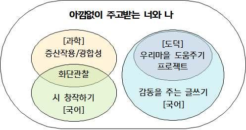 교과수업내용차시 국어 화단관찰후시쓰기 5 과학 학교숲에서보물찾기 활동 ( 화단관찰 ) 4 영어 아낌없이주는나무 원서읽기 아낌없이주는나무 영어동화를통해다양한표현을익히고느낌공유하기 4 미술 에코백디자인하고만들기 2 도덕 창체