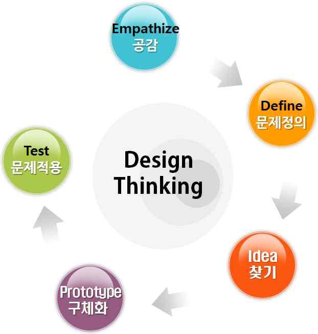 Design Thinking 이란?