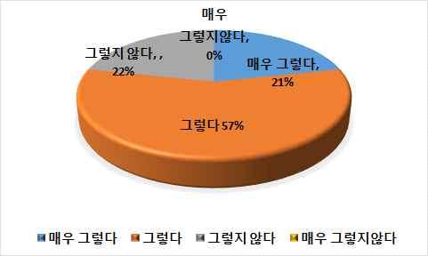 학생활동중심수업및과정중심평가운영에대한교사의인식정도 설문방법 :