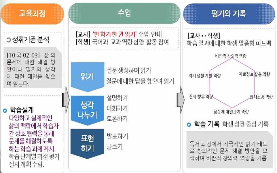 수업우수사례 핵심성취기준중심의교육과정재구성