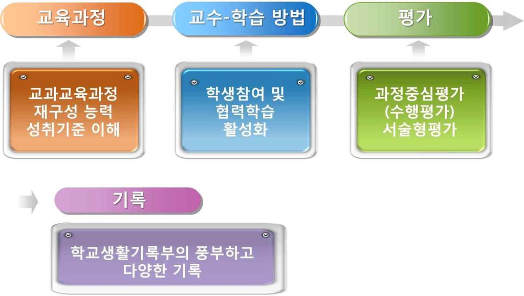 평가단위의미평가준거 성취기준적합성학습과정연계성 학생이수업중에평가에참여하는과정에서해당성취기준에도달할수있도록지원하는평가인지를판단함 수업중에교수 학습과연계된평가를지향하며, 평가가학습의일환이자학습의경험이될수있도록수행과정을평가하고있는지판단함 성취기준을제시하였고, 평가내용과방법이성취기준에적합하다 성취기준을제시하였으나, 평가내용과방법이성취기준과다소관련이적다