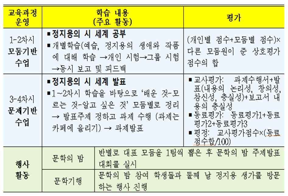 - 평가 - 기록우수사례 이유 * 성취기준에기반 *