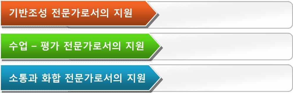 플랫폼빌더, 연결자, 재건축가 교과협의회활성화,