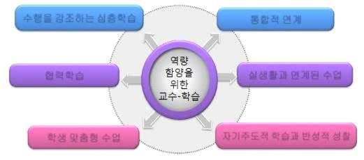 수행을강조하는심층학습통합적연계 협력학습 학생참여 중심수업