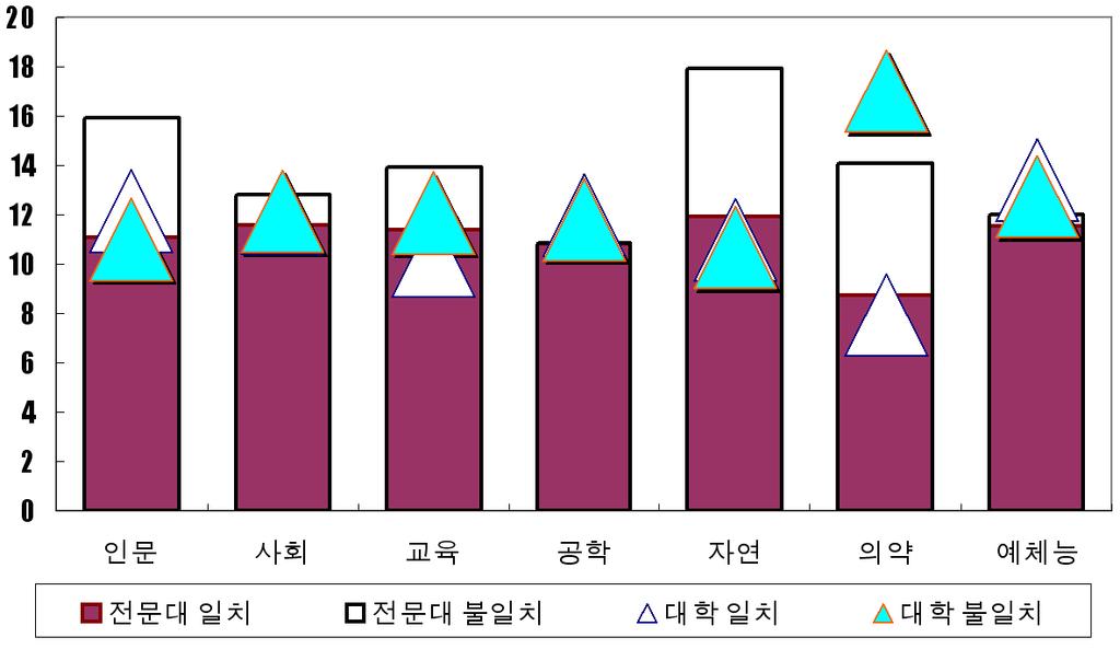 5 장 _ 이공계졸업생의취업및임금결정요인분석 103 [ 그림 5-2] 전공계열별첫일자리전공일치여부별취업기간비교 ( 단위 : 개월수 ) < 표 5-8> 에서우선대학의경우전공일치취업기간에미치는통제변수들의영향을보면, 연령, 휴학여부, 추가수학여부는플러스의유의성을, 편입학여부, 자격증소지, 수도권소재대학은마이너스의유의성을보여주고있다.