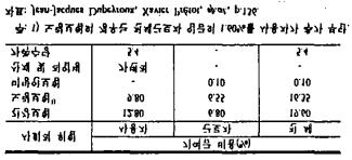 < 5-7> (1994. 1.), 5), 1991 (revenu fictif). 16.5%, 12.85% (1991 ).. 1974... 6),, 19.1% (1992 ) 7). 4..,, 19. 1945 1967., ( ).,. (Conseil d'administration).