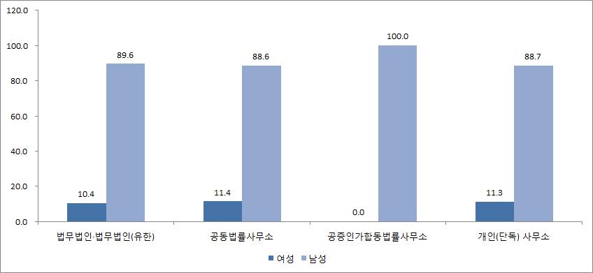 30 변호사의일 - 가정양립현실과개선방안연구 ( 단위 : %) 자료 : 대한변호사협회 (2010). 한국변호사백서 2010 를기반으로작성함 [ 그림 Ⅱ-4] 사무소유형별남녀비율 성별개업형태를살펴보면, 여성의경우에는 50.1% 가법무법인에서근무하고, 42.8% 가개인사무소에근무하고있고, 7% 정도가공동법률사무소에서근무하고있다. 남성의경우에는 50.