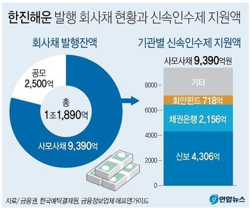 한진해운의파산선고로신용보증기금과산업은행등회사채신속인수제지원에나선기관들이울상이다. 한진해운이발행한사모회사채발행잔액의 4 분의 3 이넘는금액을지원했다가고스란히날릴위기에처했기때문이다.