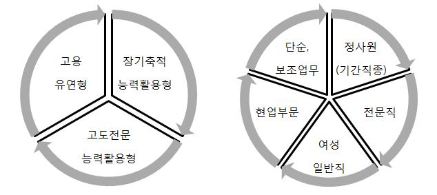 194 고용안전망사각지대해소방안 융권이아니라노동금고를활용한다는것은주목해야할지점이다. 하지만이미앞에서지적한것처럼제도시작의초기단계이고여러가지난제가있다는점에서제도운용에관해서는좀더지켜보아야할것이다. 또한실질적으로몇명에게어느정도의수혜가주어지는지, 고용에끼치는영향은무엇인지에대한향후분석이필요하다. 넷째, 경제위기시기를고용안전망확대의적기로활용하였다는사실이다.