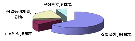 제 2 장고용안전망사각지대의규모와실태 5 [ 그림 2-1] 고용보험사업별지원금비중 자료 : 한국고용정보원 (2009), 고용보험통계연보. 의해서지원받는자등이제외되었다. 그러나 2003년 1월부터는근로자특성에따른적용제외자가줄어들기시작하여, 2004년에는일용근로자에까지적용이확대되었다. 2010년현재고용보험은종업원규모에관계없이모든사업장에속한임금근로자에게적용된다.