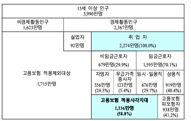 제 2 장고용안전망사각지대의규모와실태 11 [ 그림 2-3] 고용보험적용사각지대현황 자료 : 국회예산정책처 (2009), 추가경정예산안쟁점분석, p.111. 2. 임금근로자부문사각지대의실태 가. 문제의식 사회보험에가입되어있지않은고용의문제는 ILO, OECD, EU 등국 제기구에서비공식취업 (informal employment) 1) 문제로접근되어왔다.